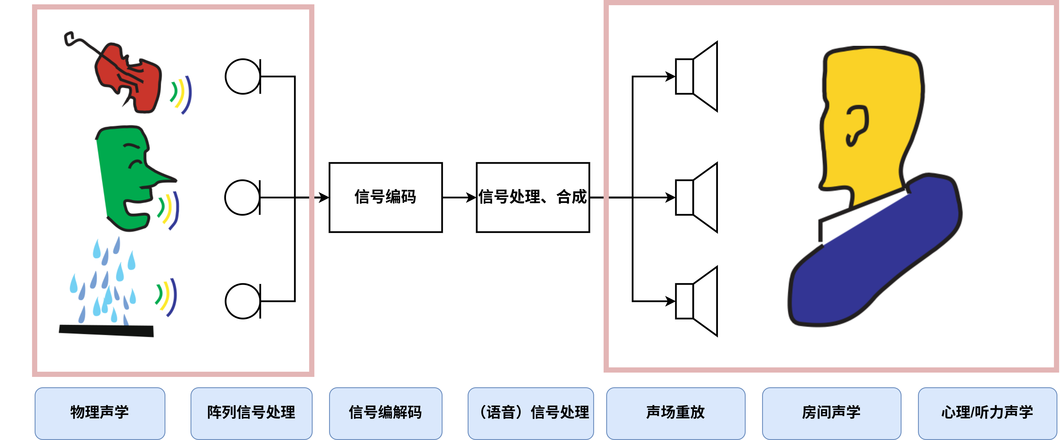 通信声学示意图
